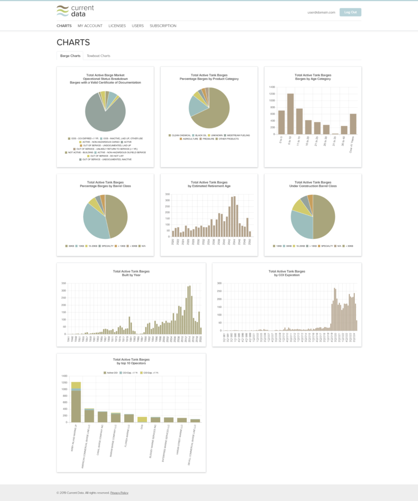 Current Data subpage design - Barge Charts tab