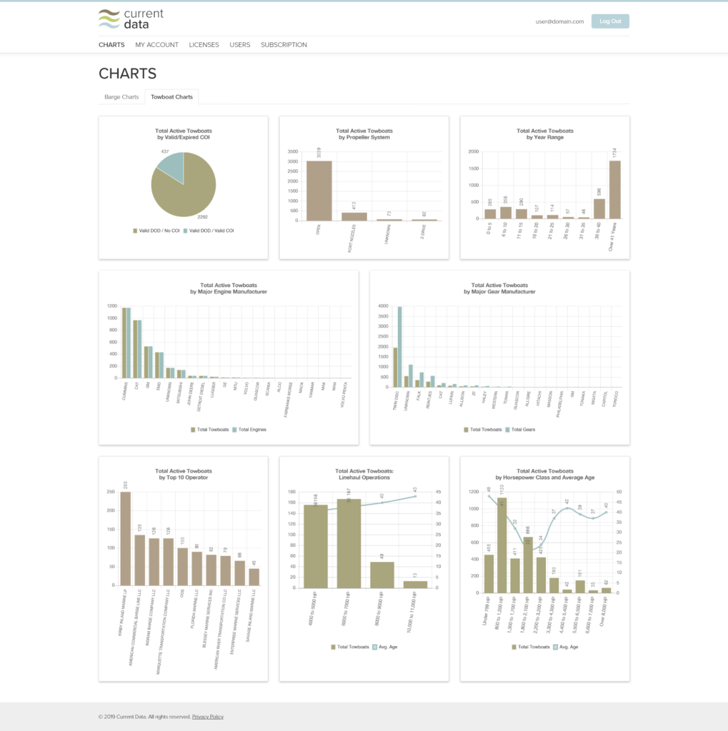 Current Data subpage design - Towboat Charts